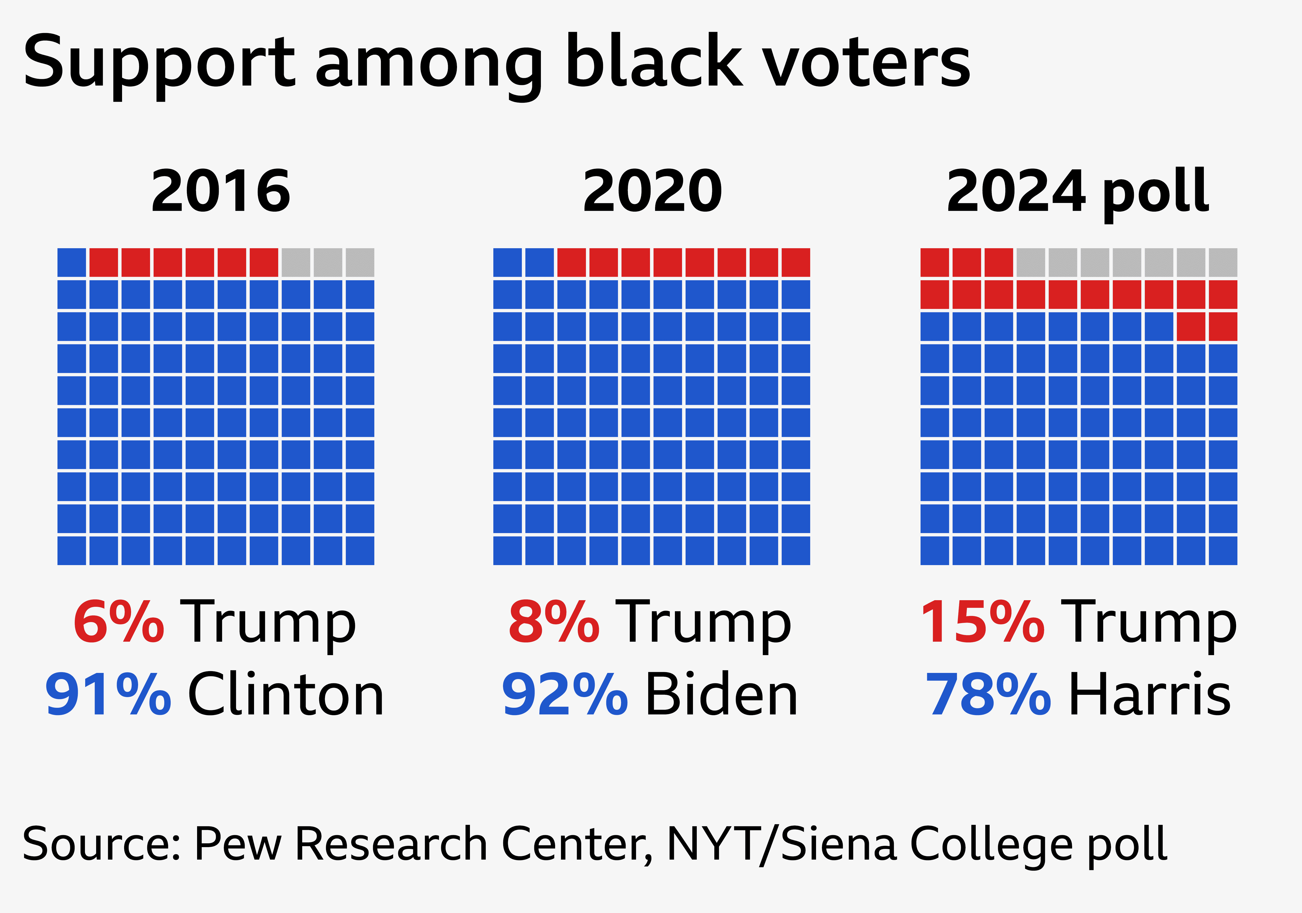 Chart showing black voters' support nationwide for Democratic and Republican candidates in the previous two elections. In 2016, Hilary Clinton got 91% and Trump got 6%. In 2020, Joe Biden got 92% and Trump got 8%. In 2024, polls predict Kamala Harris will get 78% and Trump 15%.