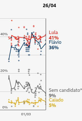 Gráfico mostra estimativa de intenção de voto para o primeiro turno da eleição presidencial de 2026. Aparecem os três pré-candidatos com maior intenção de voto, além da categoria Sem candidato, que inclui pessoas que não escolheram um nome ou pretendem votar branco ou nulo.