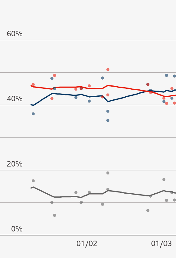 Gráfico mostra estimativa de intenção de voto em eventual cenário de segundo turno entre os candidatos Luiz Inácio Lula da Silva, do PT, e Flávio Bolsonaro, do PL. A imagem também mostra a categoria Sem candidato, que inclui pessoas que não escolheram um nome ou pretendem votar branco ou nulo.