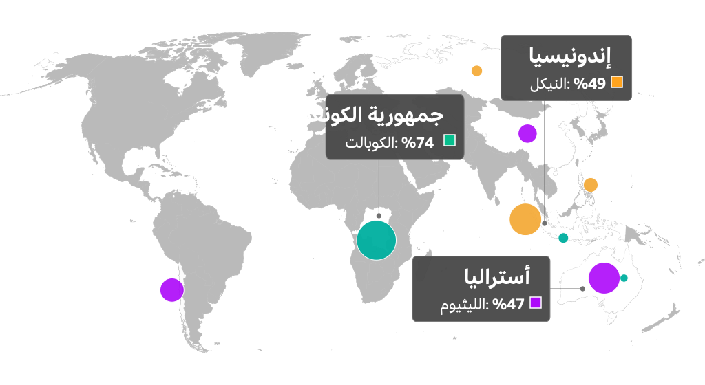 جمهورية الكونغو الديمقراطية: الكوبالت: 74%؛ إندونيسيا: النيكل 49%؛ أستراليا: الليثيوم 47%