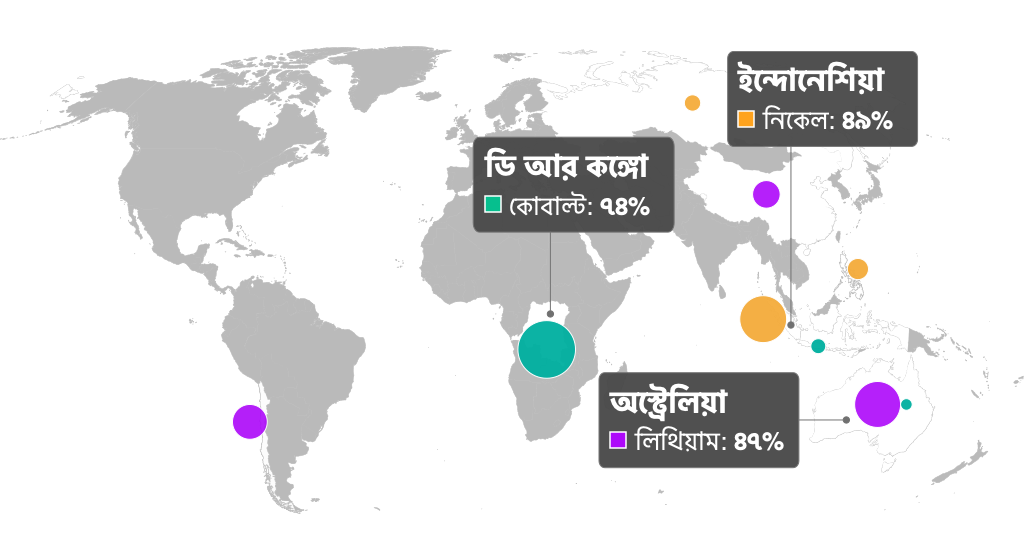 ডি আর কঙ্গো, কোবাল্ট: ৭৪%; ইন্দোনেশিয়া, নিকেল ৪৯%; অস্ট্রেলিয়া, লিথিয়াম ৪৭%