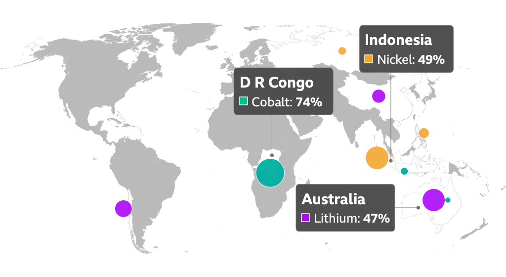 D R Congo, cobalt: 74%; Indonesia, nickel 49%; Australia, lithium 47%