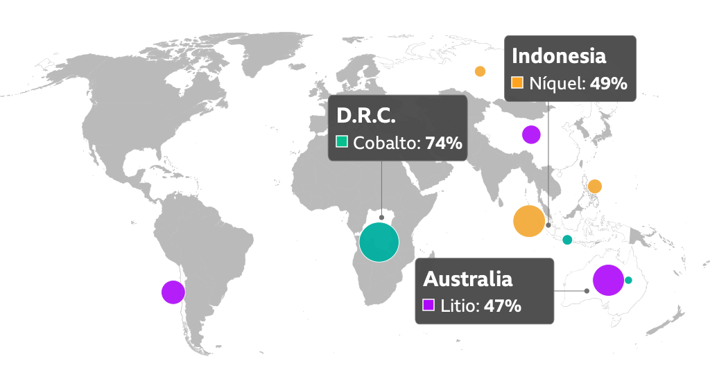 R.D.C., cobalto: 74%; Indonesia, níquel 49%; Australia, litio 47%