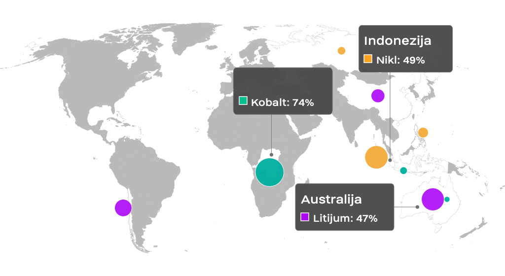 DR Kongo: kobalt 74%; Indonezija: nikl 49%; Australija: litijum 47%