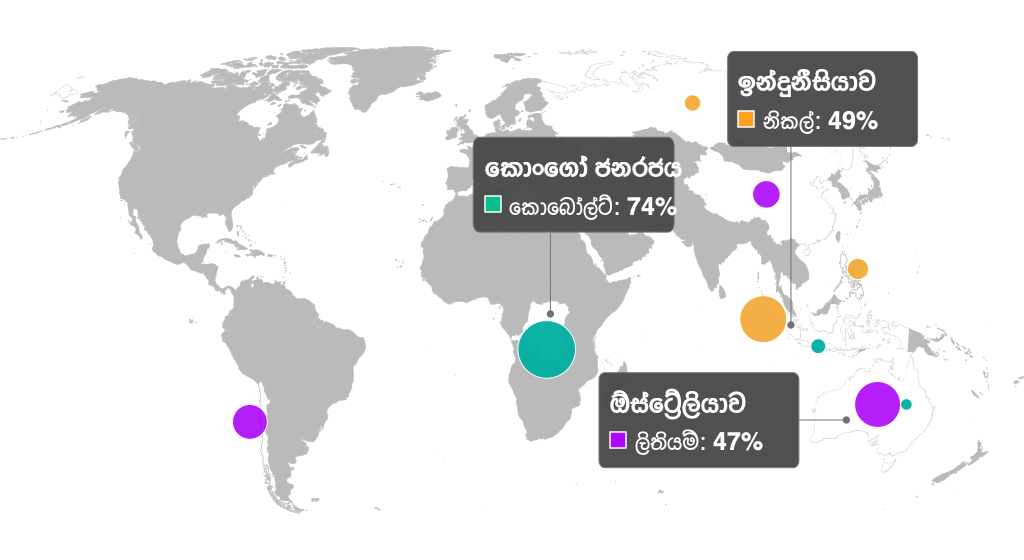 කොංගෝ ජනරජය, කොබෝල්ට්: 74%; ඉන්දුනීසියාව, නිකල් 49%; ඕස්ට්‍රේලියාව, ලිතියම් 47%