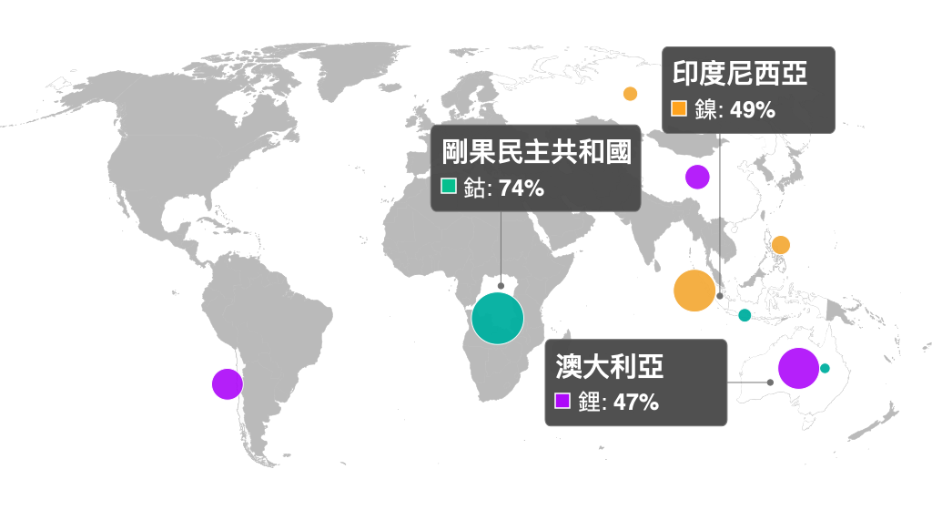 剛果（金），鈷：74%；印度尼西亞，鎳：49%；澳大利亞，鋰：47%