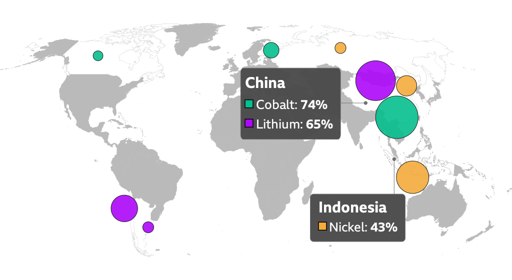 China, cobalt 74%, lithium 65%; Indonesia, nickel 43%.