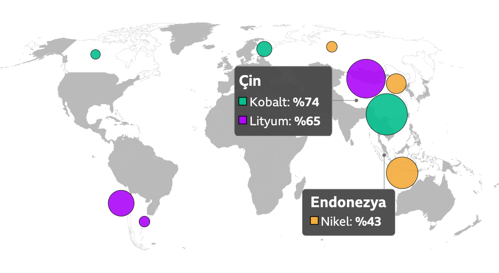 Çin, kobalt %74, lityum %65; Endonezya, nikel %43.