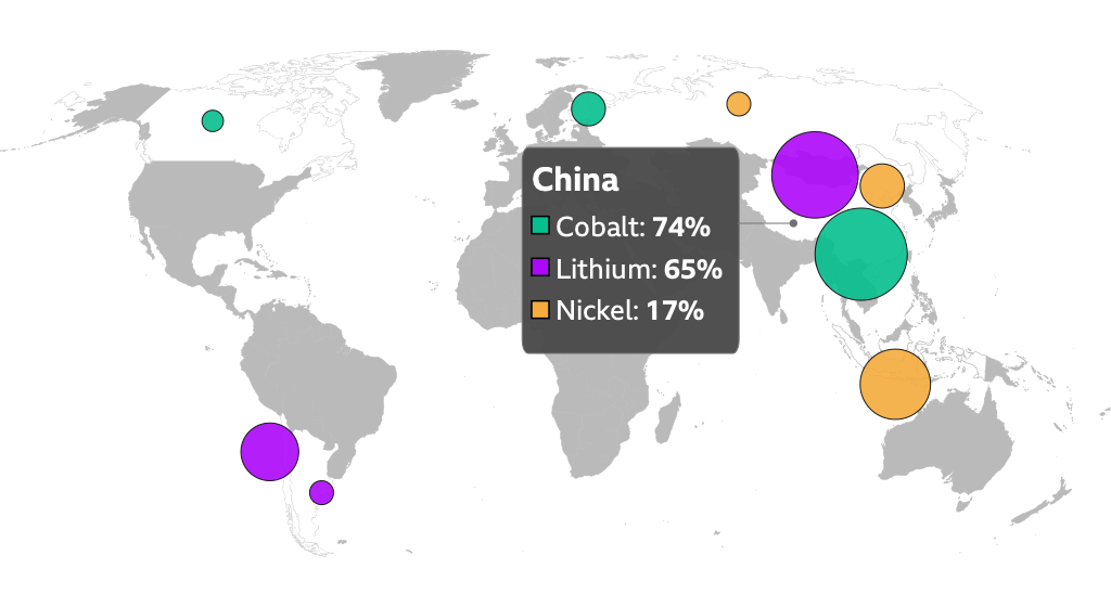 China, cobalt 74%, lithium 65%, nickel 17%.