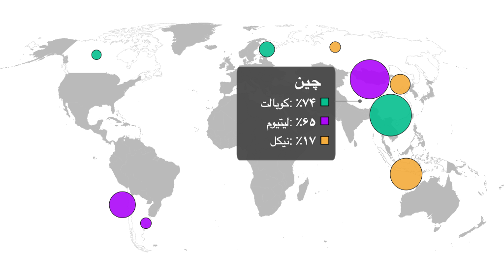 چین، کبالت ۷۴٪، لیتیوم ۶۵٪، نیکل ۱۷٪.